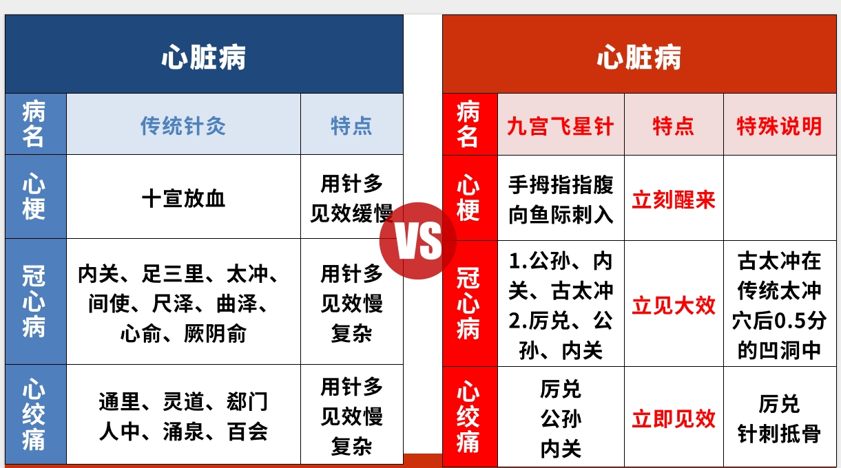 九宫飞星针比起传统针灸