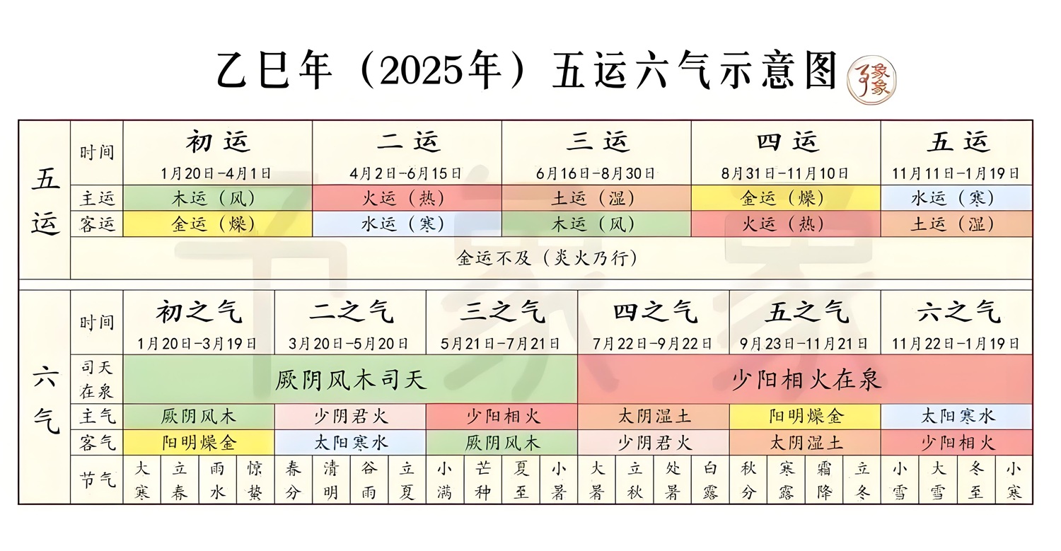 五运六气推演疾病