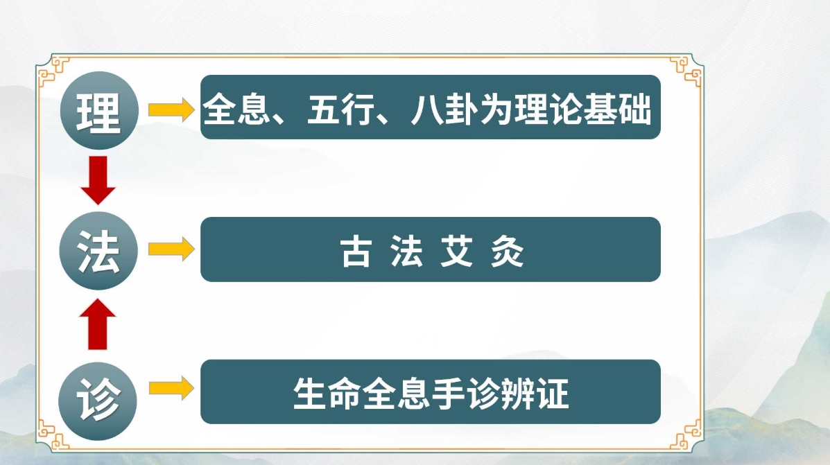 掌握生命全息手诊，开启健康人生，迈向职业新高峰！